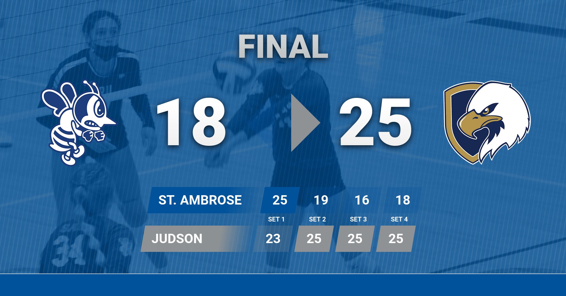 Streak snapped in four-set loss at Judson