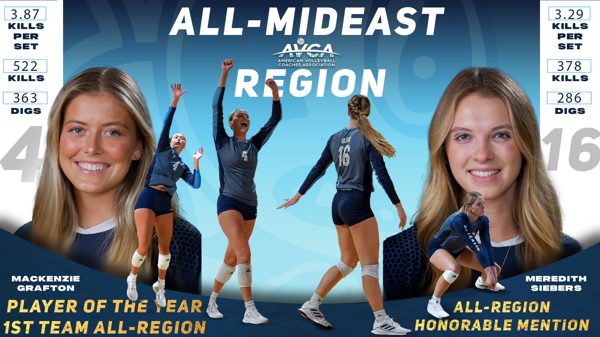 Grafton named AVCA Region Player of the Year, Siebers earns all-region honorable mention
